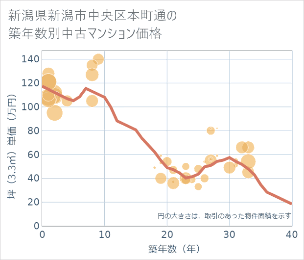 新潟県新潟市中央区本町通の築年数別の中古マンション坪単価