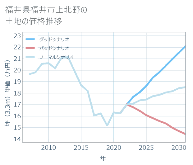 福井県福井市上北野の土地価格推移
