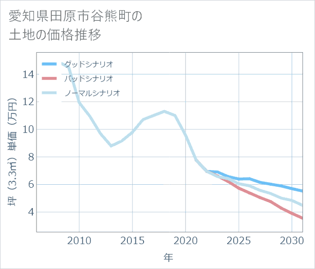 愛知県田原市谷熊町の土地価格推移