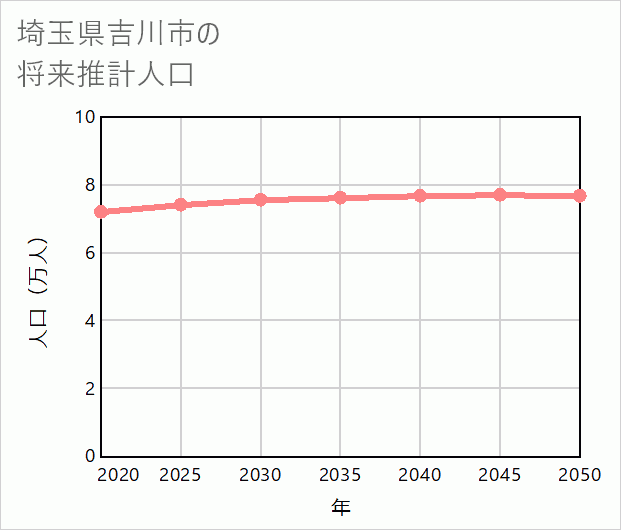 吉川市の将来推計人口