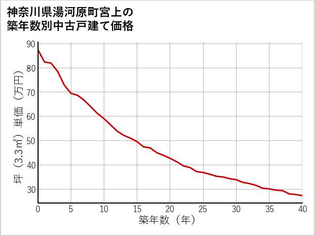 神奈川県湯河原町宮上の築年数別の中古戸建て坪単価