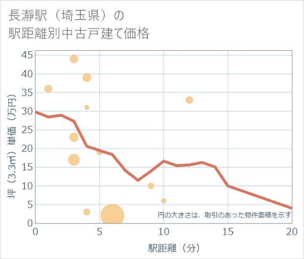 長瀞駅(埼玉県)の徒歩距離別の中古戸建て坪単価