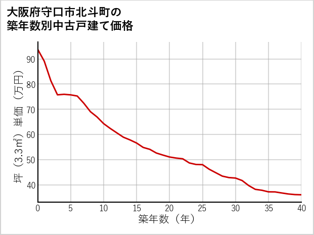 大阪府守口市北斗町の築年数別の中古戸建て坪単価