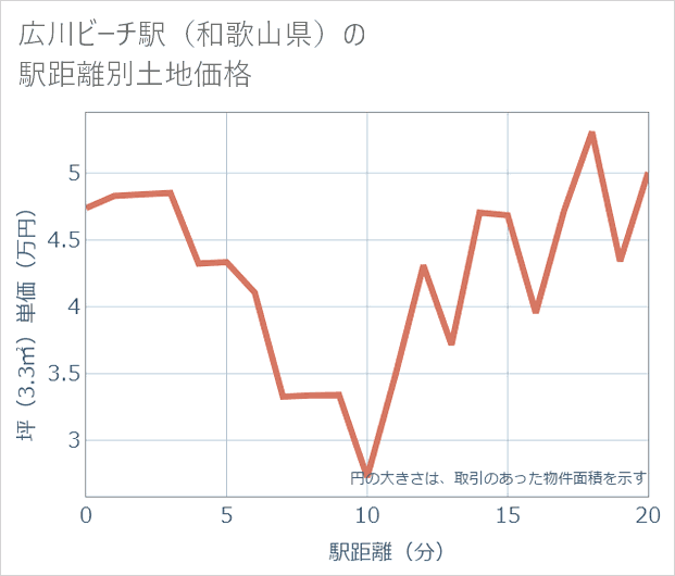 広川ビーチ駅(和歌山県)の徒歩距離別の土地坪単価