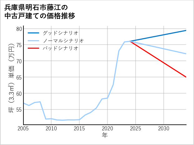 兵庫県明石市藤江の中古戸建て価格推移