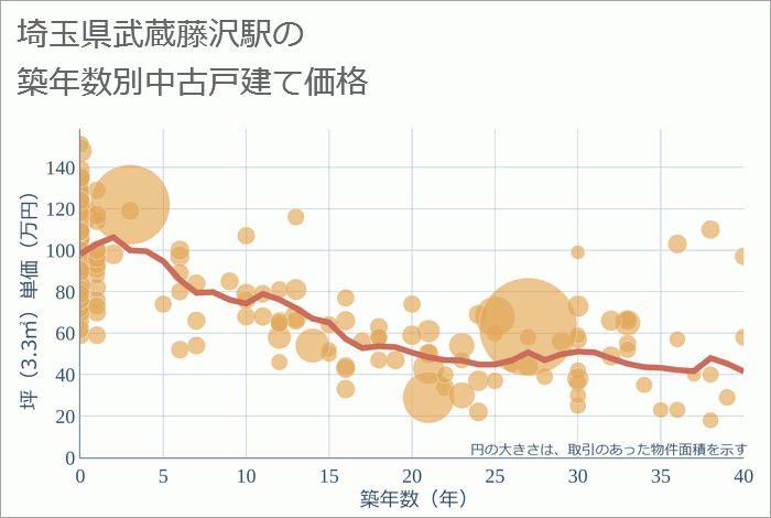 武蔵藤沢駅（埼玉県）の築年数別の中古戸建て坪単価