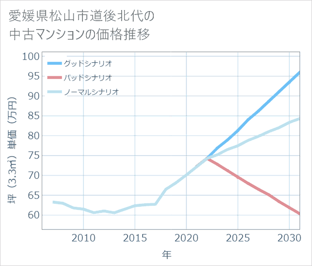 愛媛県松山市道後北代の中古マンション価格推移