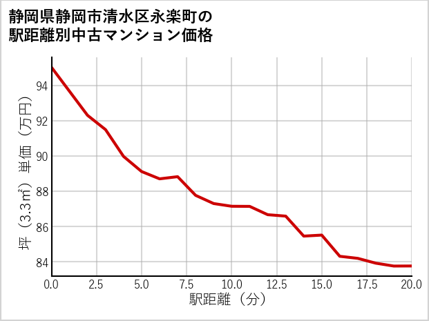 静岡県静岡市清水区永楽町の徒歩距離別の中古マンション坪単価