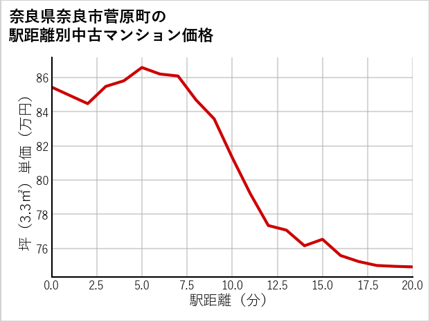 奈良県奈良市菅原町の徒歩距離別の中古マンション坪単価