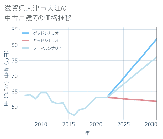 滋賀県大津市大江の中古戸建て価格推移