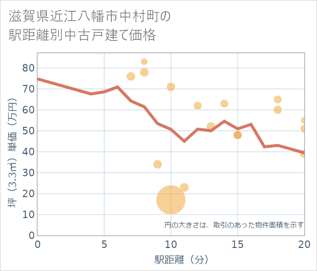 滋賀県近江八幡市中村町の徒歩距離別の中古戸建て坪単価