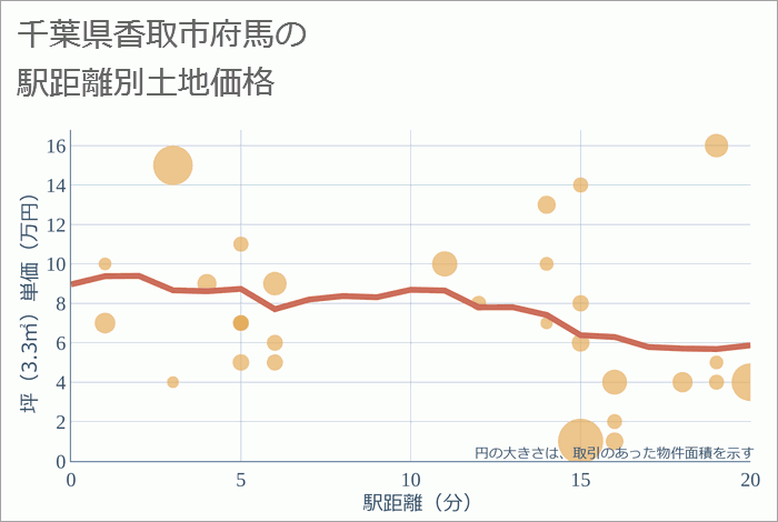 千葉県香取市府馬の徒歩距離別の土地坪単価