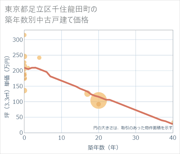 東京都足立区千住龍田町の築年数別の中古戸建て坪単価