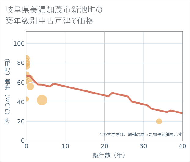 岐阜県美濃加茂市新池町の築年数別の中古戸建て坪単価