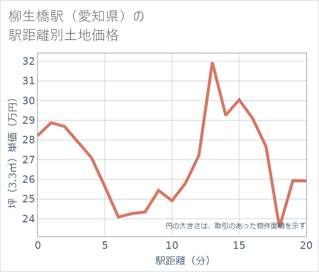 柳生橋駅(愛知県)の徒歩距離別の土地坪単価