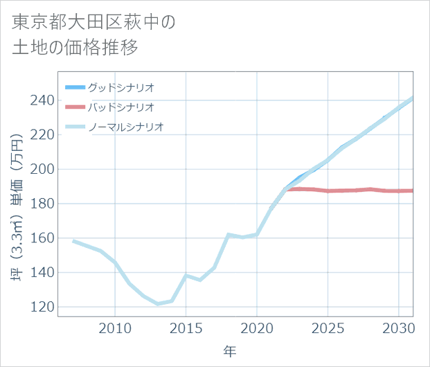 東京都大田区萩中の土地価格推移