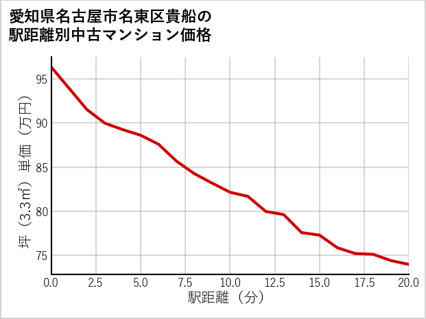 愛知県名古屋市名東区貴船の徒歩距離別の中古マンション坪単価