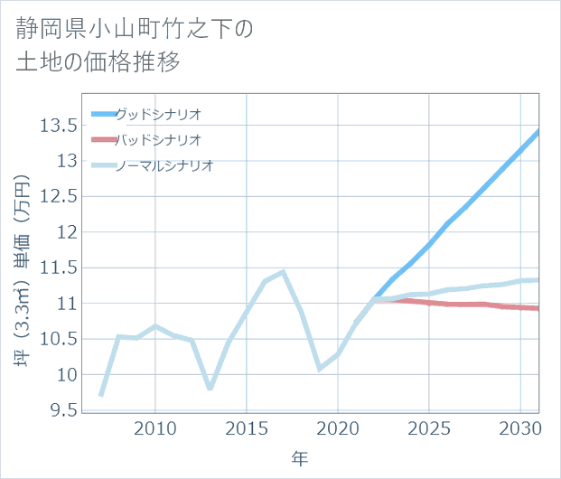 静岡県小山町竹之下の土地価格推移