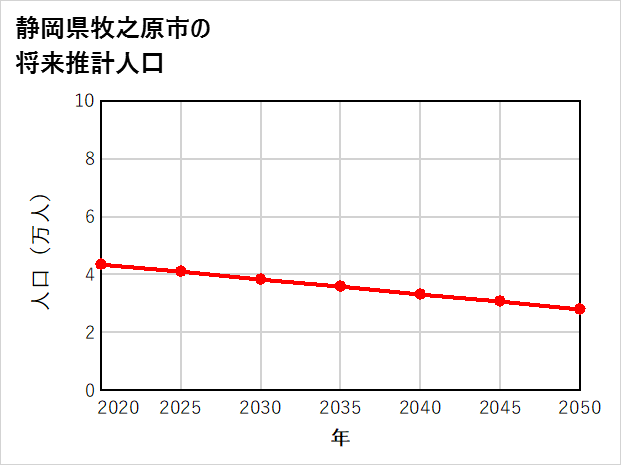 牧之原市の将来推計人口