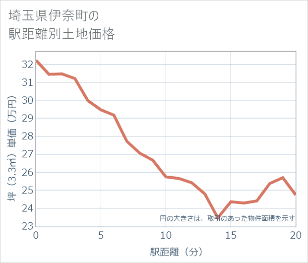 埼玉県伊奈町の徒歩距離別の土地坪単価