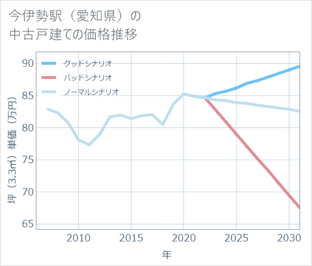 今伊勢駅(愛知県)の中古戸建て価格推移