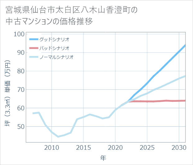 宮城県仙台市太白区八木山香澄町の中古マンション価格推移