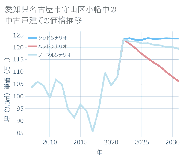 愛知県名古屋市守山区小幡中の中古戸建て価格推移