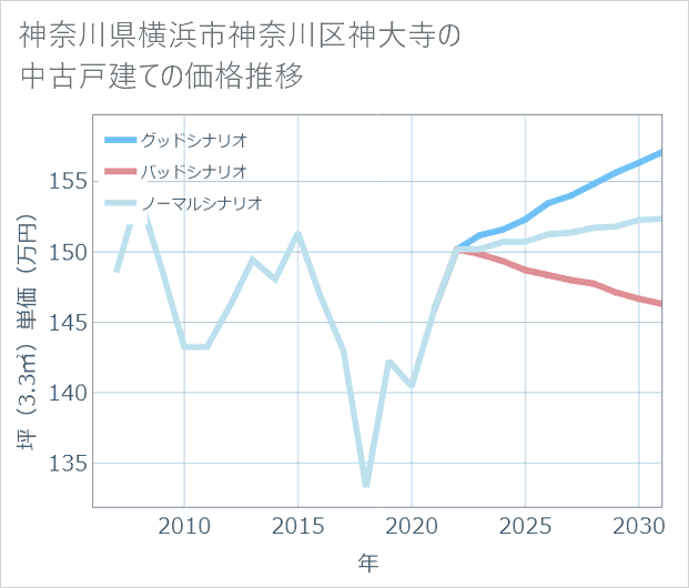 神奈川県横浜市神奈川区神大寺の中古戸建て価格推移