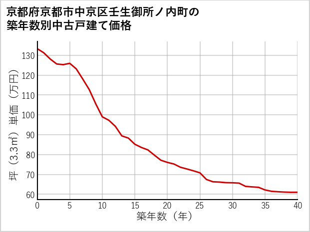 京都府京都市中京区壬生御所ノ内町の築年数別の中古戸建て坪単価