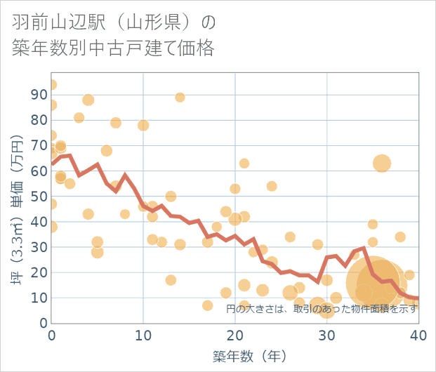 羽前山辺駅(山形県)の築年数別の中古戸建て坪単価