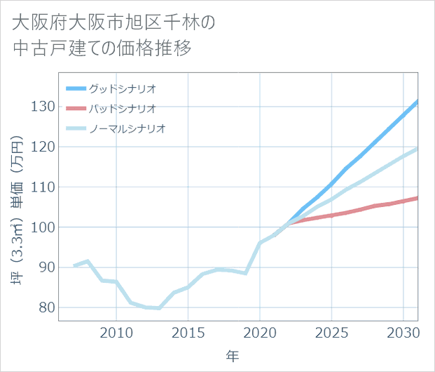 大阪府大阪市旭区千林の中古戸建て価格推移