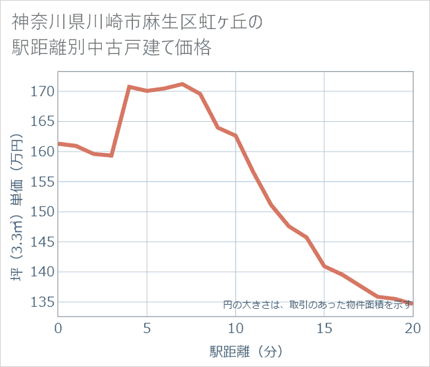 神奈川県川崎市麻生区虹ケ丘の徒歩距離別の中古戸建て坪単価
