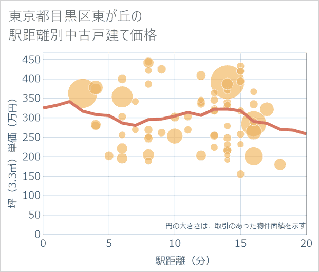 東京都目黒区東が丘の徒歩距離別の中古戸建て坪単価