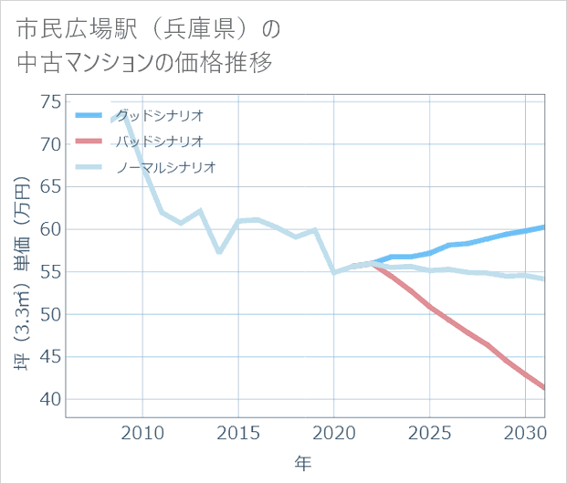 市民広場駅(兵庫県)の中古マンション価格推移