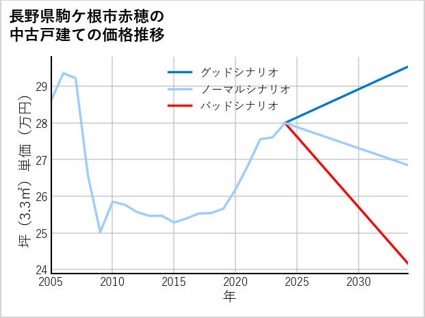 長野県駒ケ根市赤穂の中古戸建て価格推移
