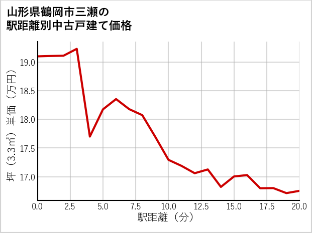 山形県鶴岡市三瀬の徒歩距離別の中古戸建て坪単価
