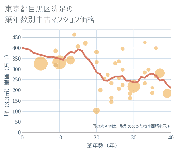 東京都目黒区洗足の築年数別の中古マンション坪単価