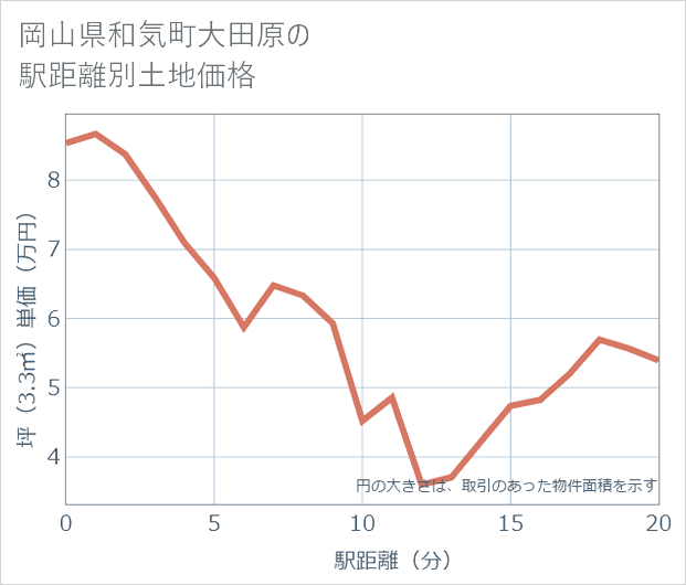 岡山県和気町大田原の徒歩距離別の土地坪単価