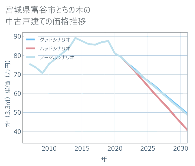 宮城県富谷市とちの木の中古戸建て価格推移