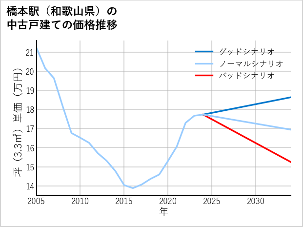 橋本駅（和歌山県）の中古戸建て価格推移