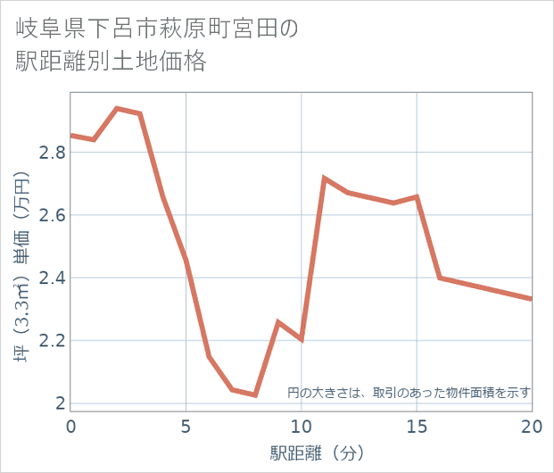 岐阜県下呂市萩原町宮田の徒歩距離別の土地坪単価