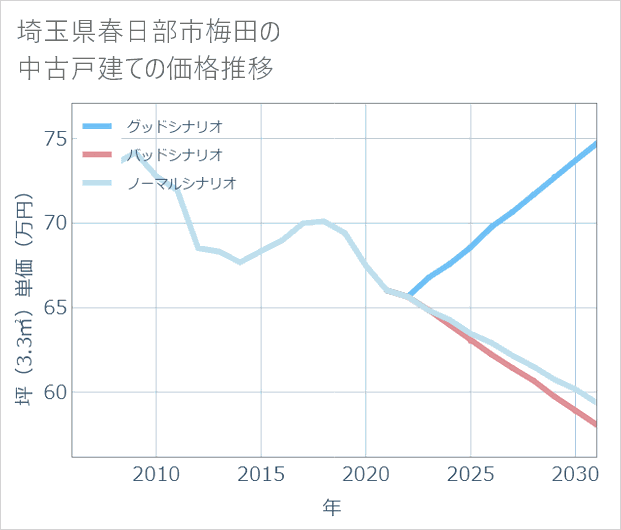 埼玉県春日部市梅田の中古戸建て価格推移