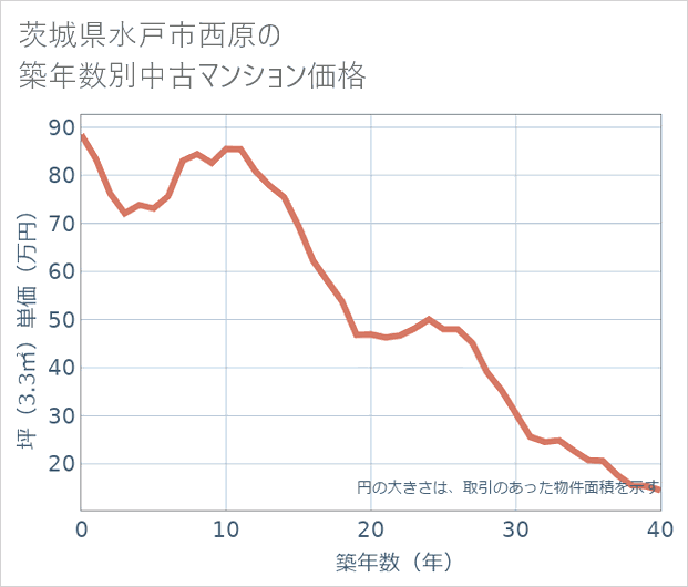 茨城県水戸市西原の築年数別の中古マンション坪単価