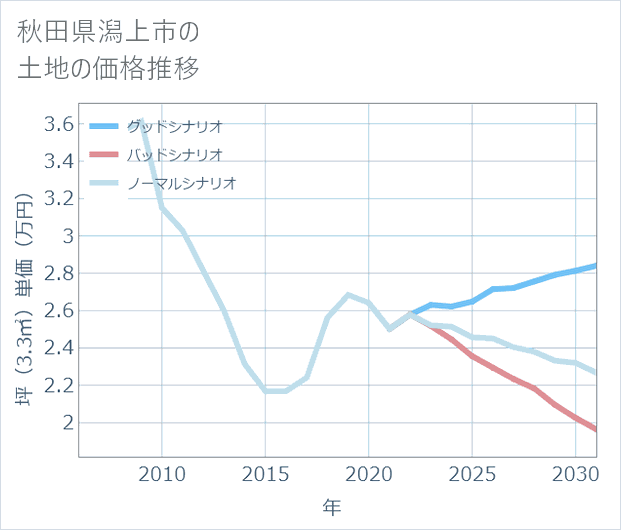 秋田県潟上市の土地価格推移