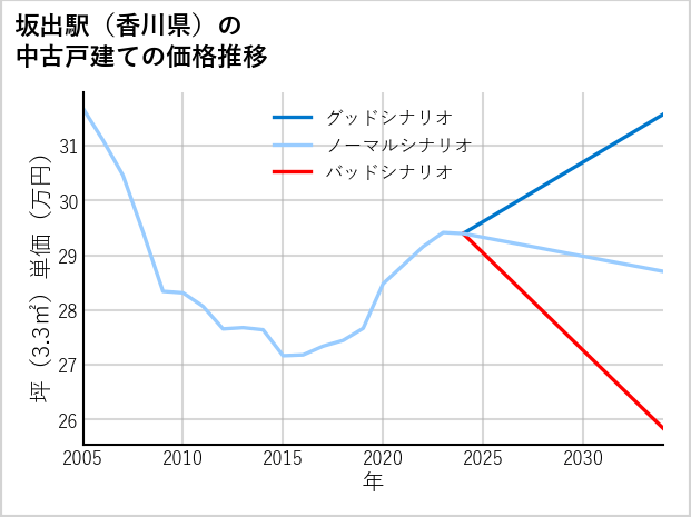 坂出駅（香川県）の中古戸建て価格推移