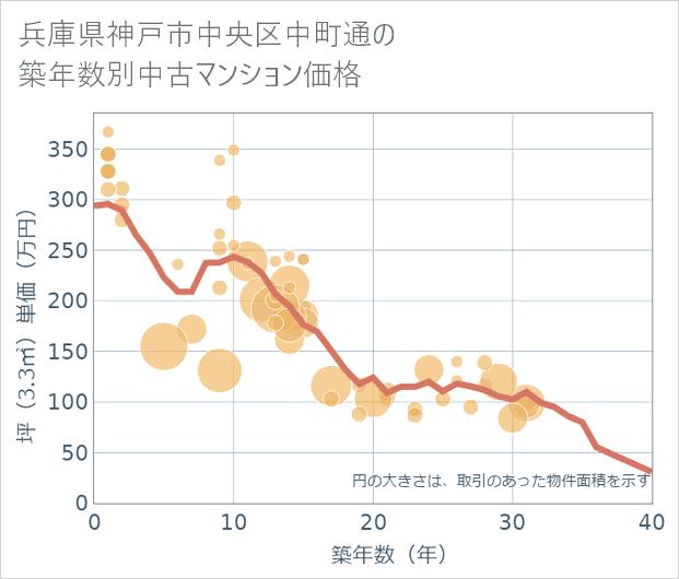 兵庫県神戸市中央区中町通の築年数別の中古マンション坪単価