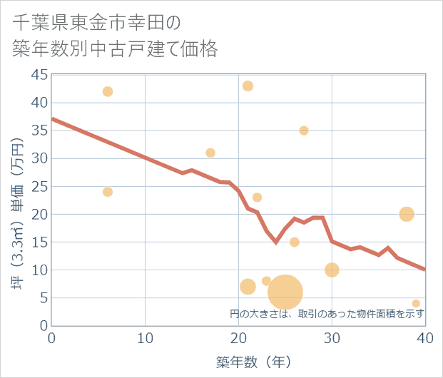 千葉県東金市幸田の築年数別の中古戸建て坪単価