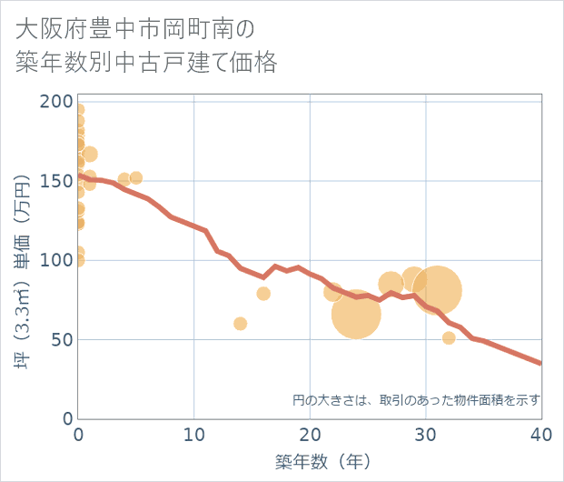 大阪府豊中市岡町南の築年数別の中古戸建て坪単価