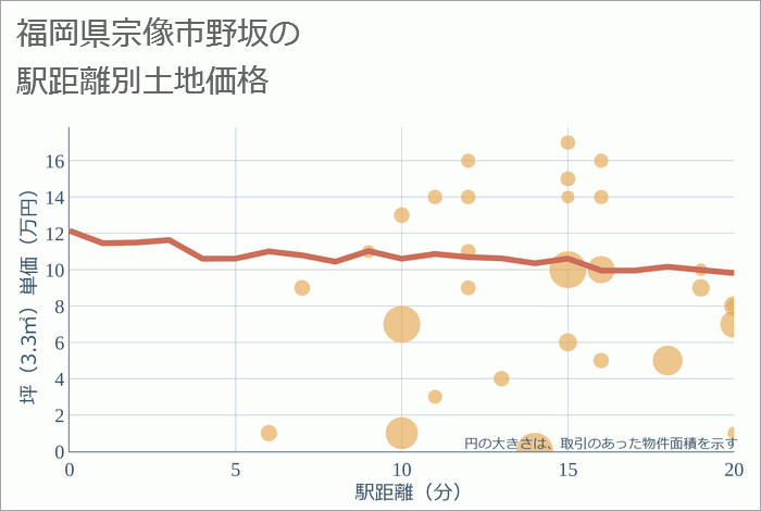 福岡県宗像市野坂の徒歩距離別の土地坪単価