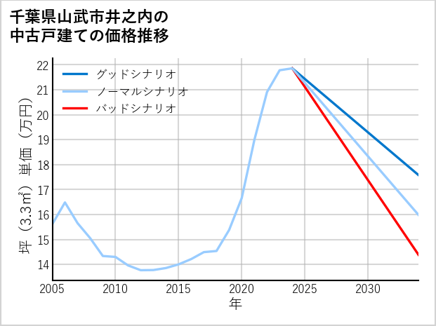 千葉県山武市井之内の中古戸建て価格推移